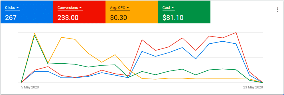 google ads clicks-conversions-avrg CPC- cost